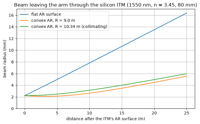 ../_images/examples_Tutorial_1f_Paraxial_Gaussian_Beams_25_1.png