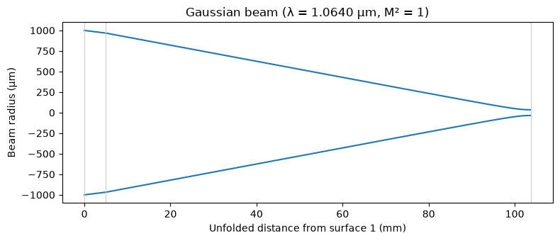 ../_images/examples_Tutorial_1f_Paraxial_Gaussian_Beams_9_0.png