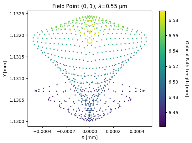 ../_images/examples_Tutorial_2a_Tracing_and_Analyzing_Rays_21_0.png