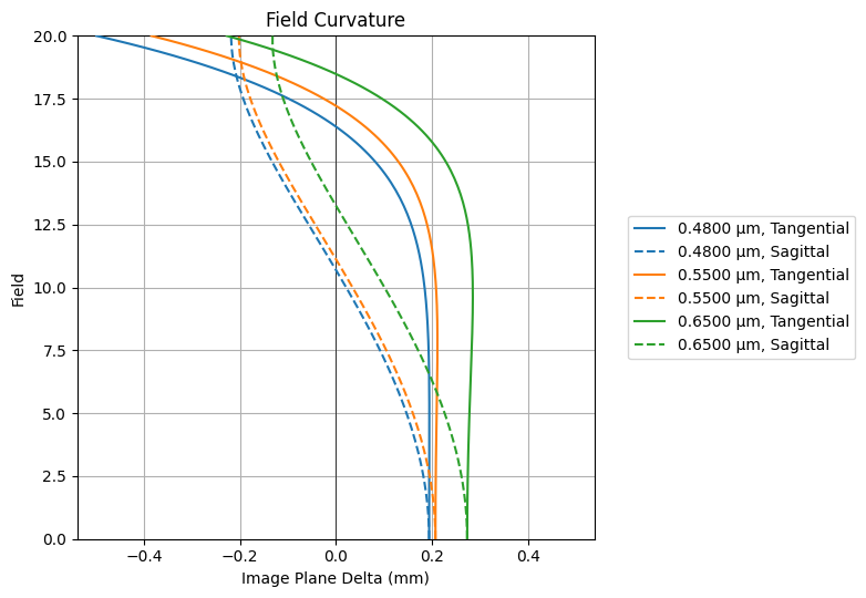 ../_images/examples_Tutorial_2c_Aberration_Analyses_19_0.png