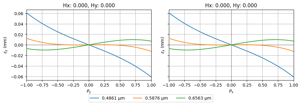 ../_images/examples_Tutorial_2c_Aberration_Analyses_54_0.png