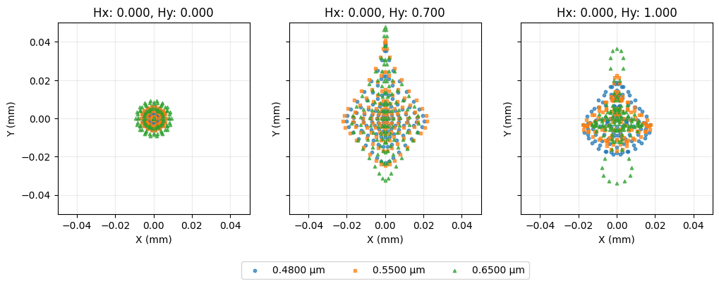../_images/examples_Tutorial_2c_Aberration_Analyses_6_0.png