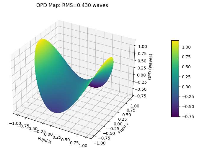 ../_images/examples_Tutorial_2d_OPD_PSF_and_MTF_Calculations_10_1.png
