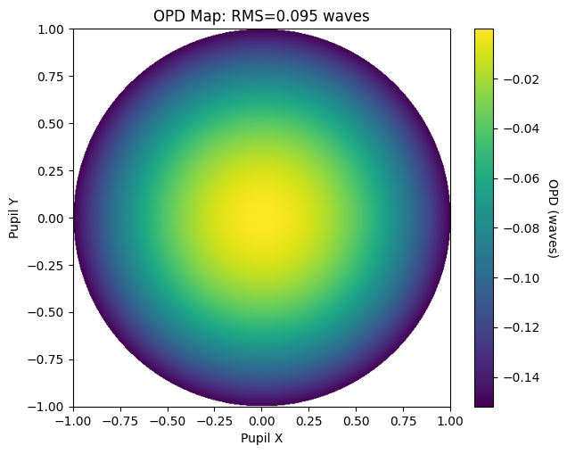 ../_images/examples_Tutorial_2d_OPD_PSF_and_MTF_Calculations_33_1.png