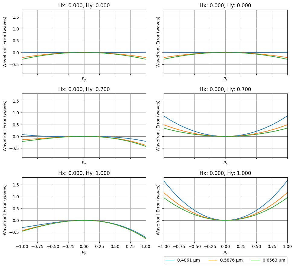 ../_images/examples_Tutorial_2d_OPD_PSF_and_MTF_Calculations_6_1.png