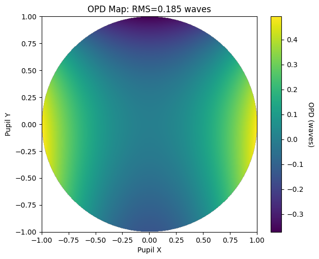 ../_images/examples_Tutorial_2d_OPD_PSF_and_MTF_Calculations_9_1.png