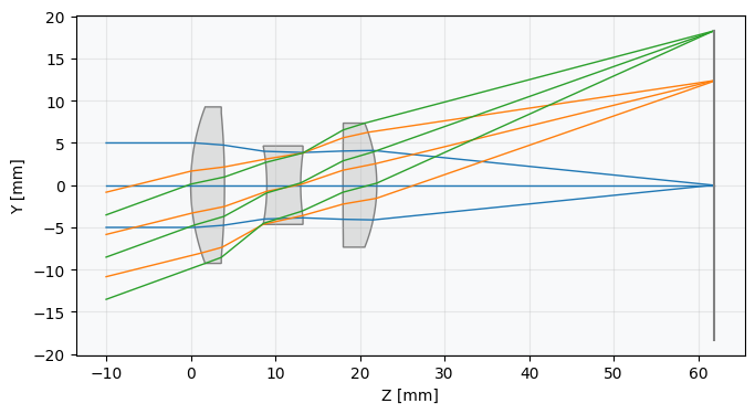 ../_images/examples_Tutorial_3d_Optimization_Case_Study_Cooke_Triplet_34_0.png