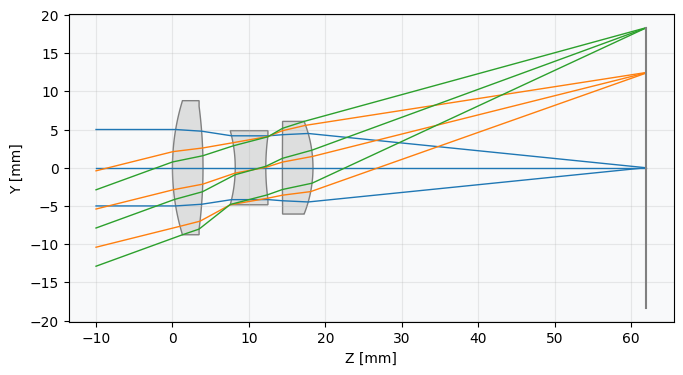 ../_images/examples_Tutorial_3d_Optimization_Case_Study_Cooke_Triplet_42_0.png