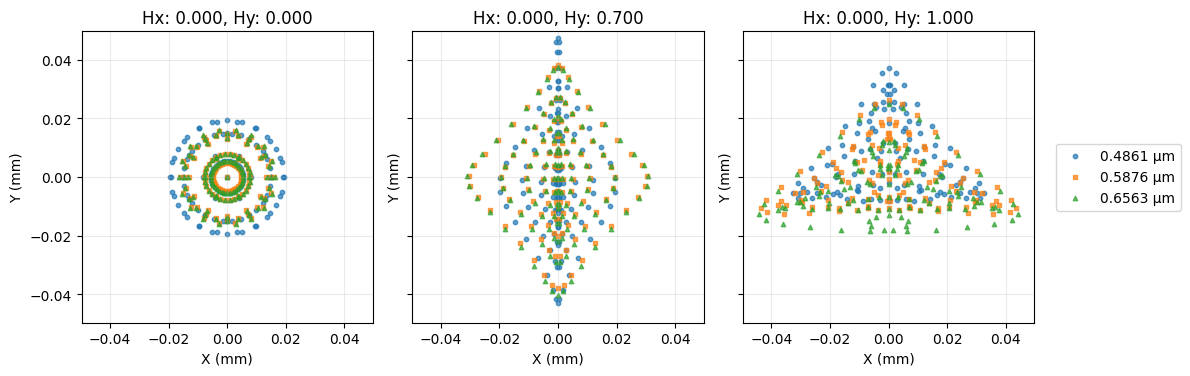 ../_images/examples_Tutorial_3d_Optimization_Case_Study_Cooke_Triplet_44_0.png