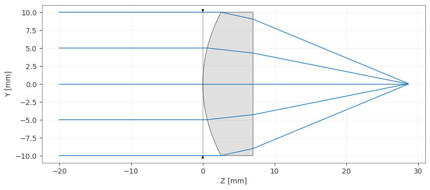 ../_images/examples_Tutorial_4b_Raytracing_Aspheres_and_Freeforms_11_2.png
