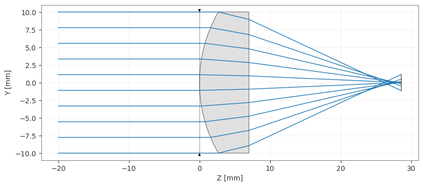 ../_images/examples_Tutorial_4b_Raytracing_Aspheres_and_Freeforms_6_2.png