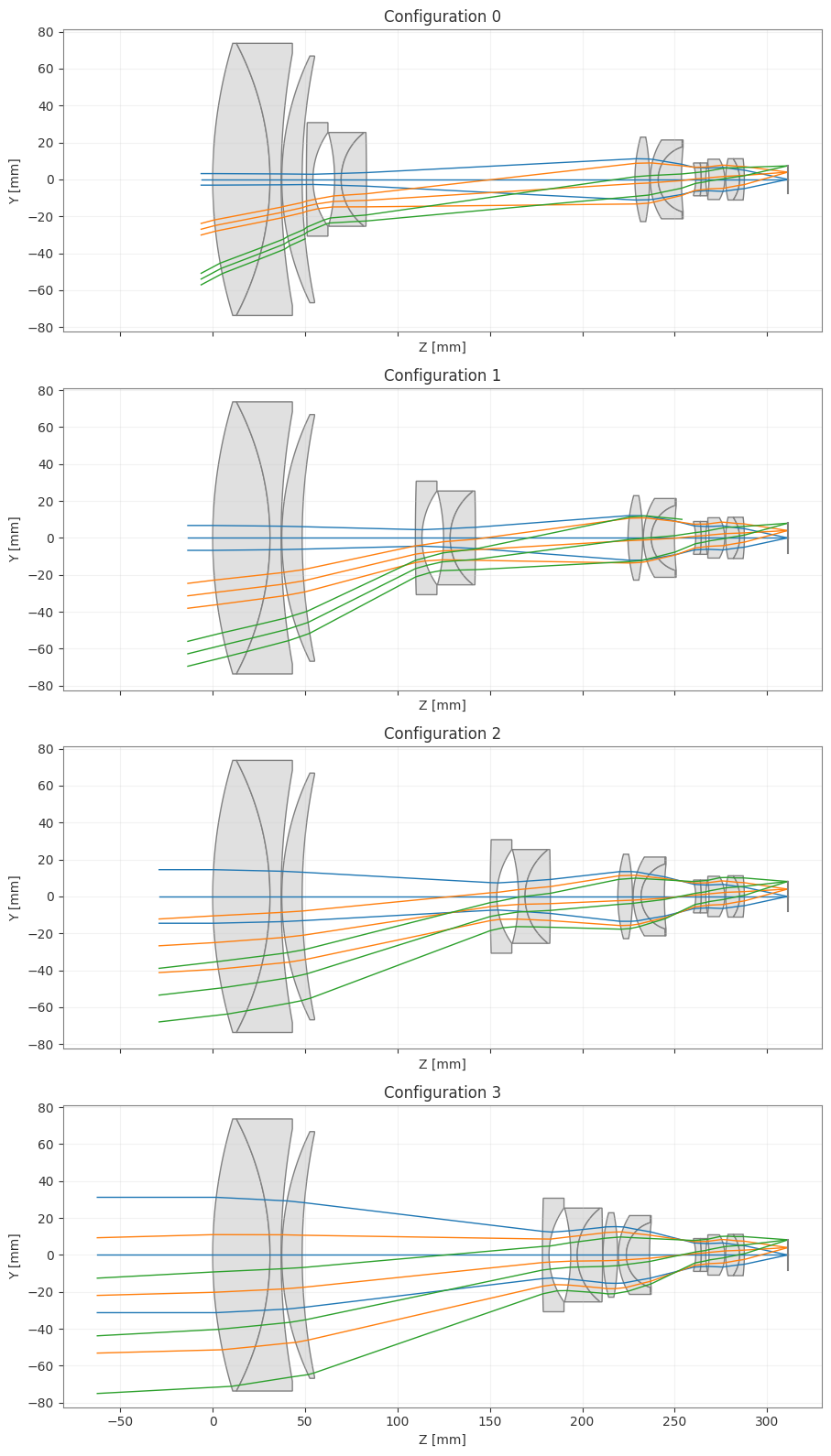 ../_images/examples_Tutorial_4c_Zoom_Lenses_and_Multi_Configuration_7_0.png