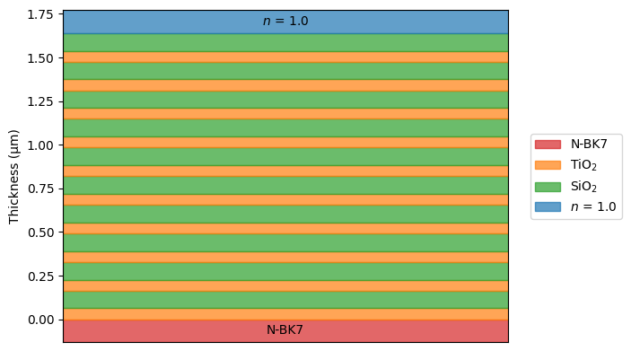 ../_images/examples_Tutorial_5a_Coatings_and_Multilayer_Stacks_34_0.png