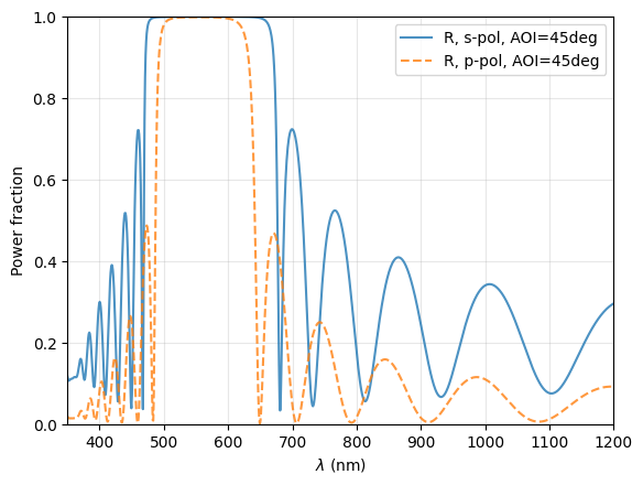 ../_images/examples_Tutorial_5a_Coatings_and_Multilayer_Stacks_36_0.png