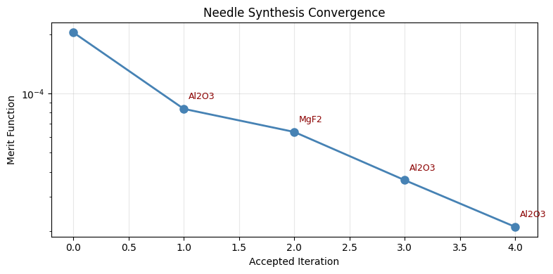 ../_images/examples_Tutorial_5c_Thin_Film_Optimization_and_Needle_Synthesis_19_0.png