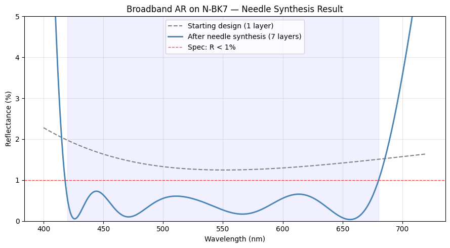 ../_images/examples_Tutorial_5c_Thin_Film_Optimization_and_Needle_Synthesis_23_0.png