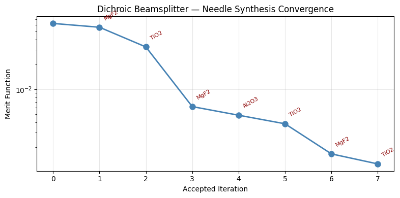 ../_images/examples_Tutorial_5c_Thin_Film_Optimization_and_Needle_Synthesis_32_0.png