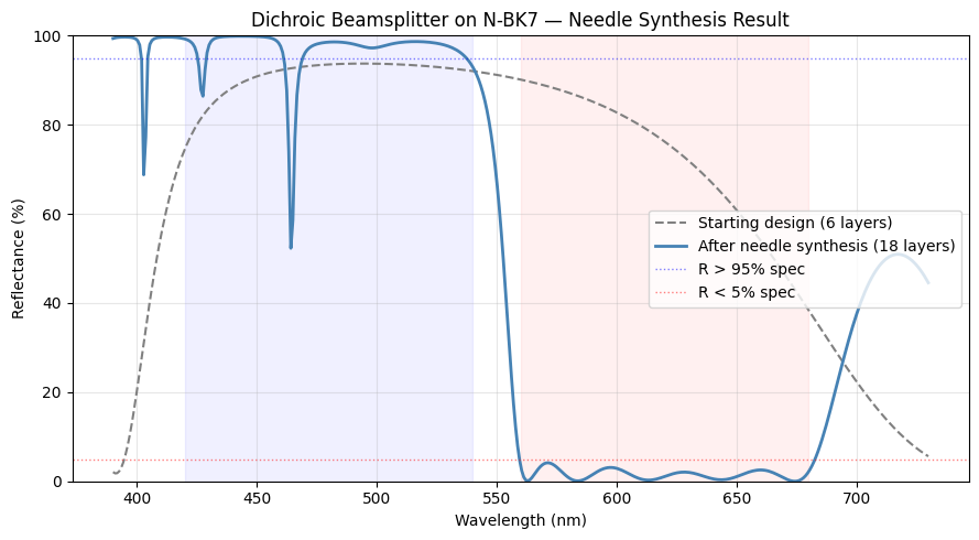 ../_images/examples_Tutorial_5c_Thin_Film_Optimization_and_Needle_Synthesis_36_0.png