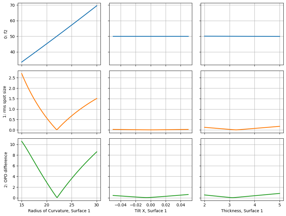 ../_images/examples_Tutorial_6a_Tolerancing_Sensitivity_Analysis_21_1.png