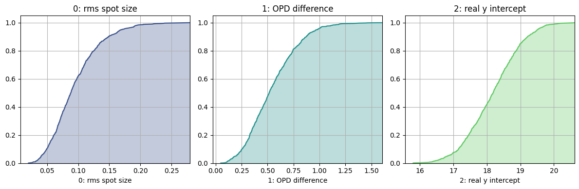 ../_images/examples_Tutorial_6b_Monte_Carlo_Tolerancing_Analysis_18_1.png