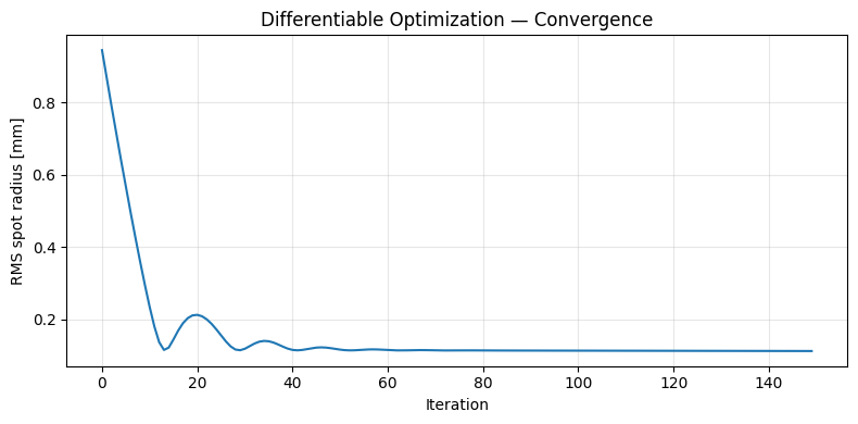 ../_images/examples_Tutorial_7b_Differentiable_Lens_Optimization_12_0.png