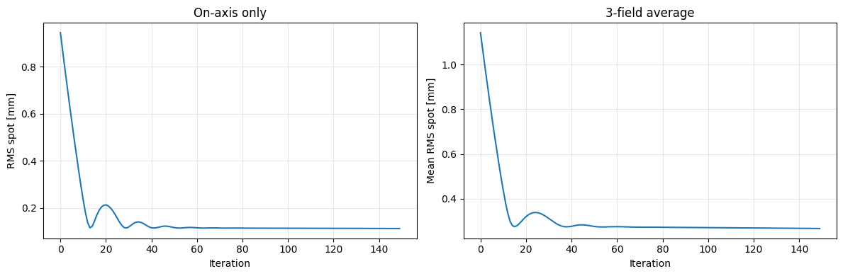 ../_images/examples_Tutorial_7b_Differentiable_Lens_Optimization_19_0.png
