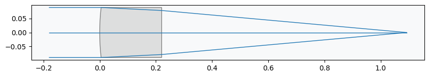 ../_images/examples_Tutorial_9d_Optimizing_Aspheric_Singlets_via_Reinforcement_Learning_14_1.png
