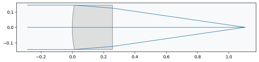 ../_images/examples_Tutorial_9d_Optimizing_Aspheric_Singlets_via_Reinforcement_Learning_14_3.png