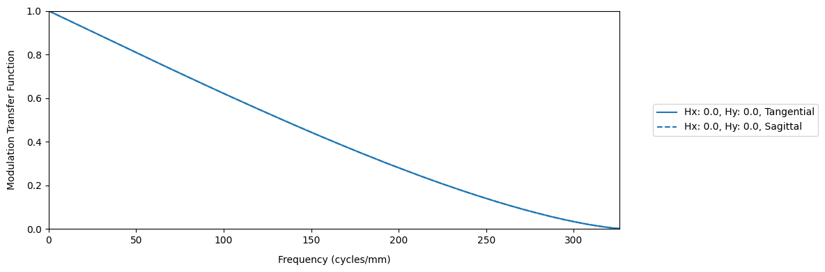 ../_images/examples_Tutorial_9d_Optimizing_Aspheric_Singlets_via_Reinforcement_Learning_20_0.png