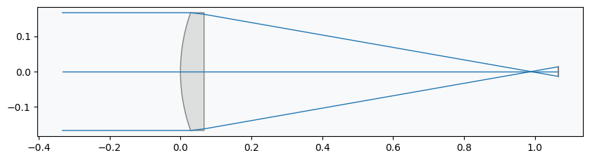 ../_images/examples_Tutorial_9d_Optimizing_Aspheric_Singlets_via_Reinforcement_Learning_5_0.png
