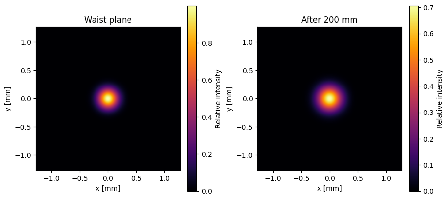 ../_images/examples_gaussian_beam_propagation_3_0.png