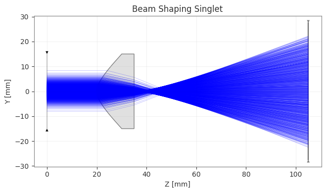 ../../_images/gallery_extended_sources_beam_shaping_singlet_8_0.png
