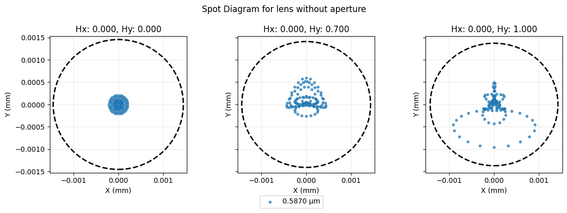 ../../_images/gallery_miscellaneous_zemax_circular_aperture_demo_6_0.png