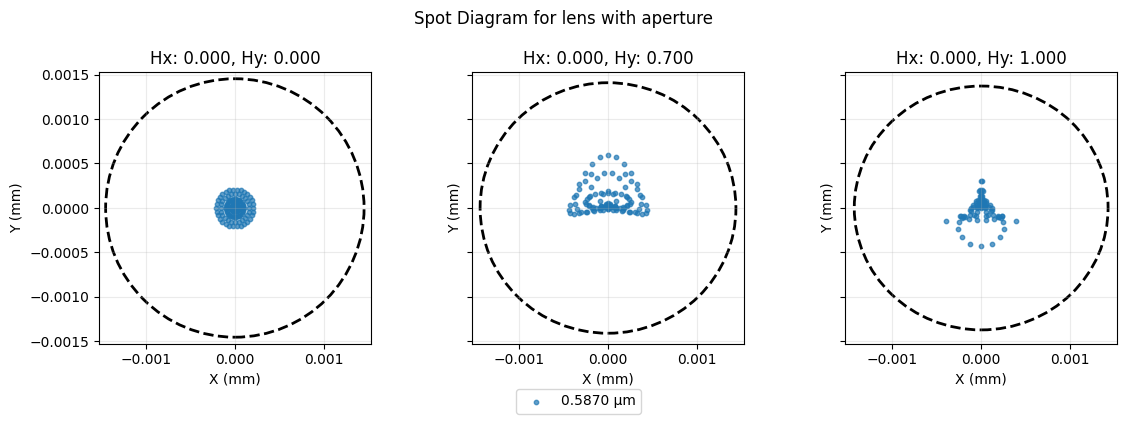 ../../_images/gallery_miscellaneous_zemax_circular_aperture_demo_6_1.png
