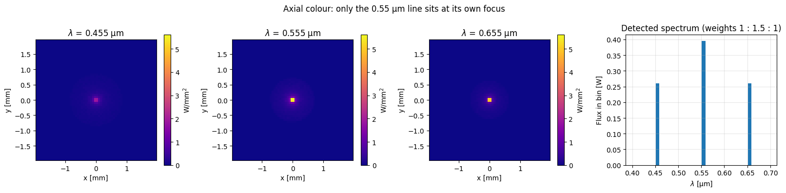 ../../_images/gallery_nonsequential_04_detectors_and_results_9_1.png