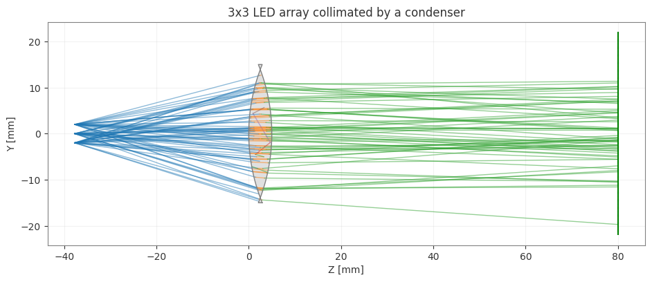 ../../_images/gallery_nonsequential_07_multi_source_illumination_3_1.png