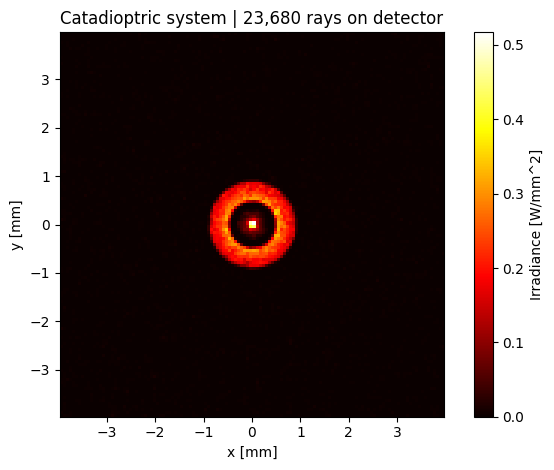 ../../_images/gallery_nonsequential_09_reflective_systems_8_0.png