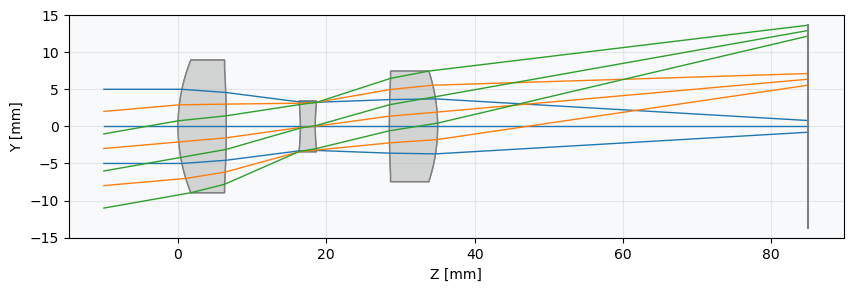 ../../_images/gallery_real_world_projects_Cooke_Triplet_with_Stock_Lenses_14_0.png